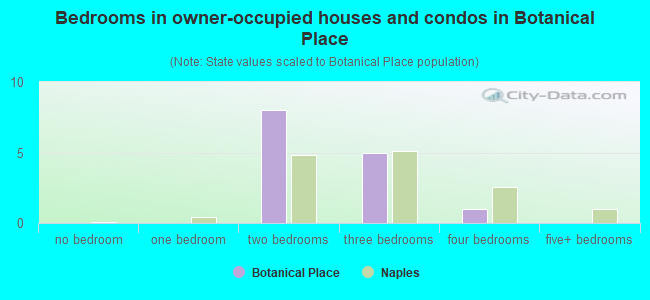 Bedrooms in owner-occupied houses and condos in Botanical Place