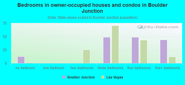 Bedrooms in owner-occupied houses and condos in Boulder Junction