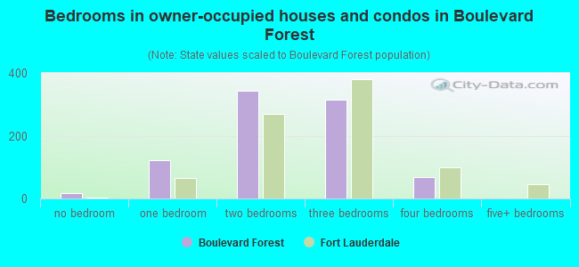 Bedrooms in owner-occupied houses and condos in Boulevard Forest