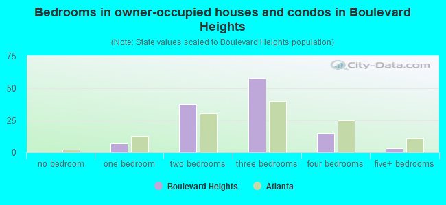 Bedrooms in owner-occupied houses and condos in Boulevard Heights