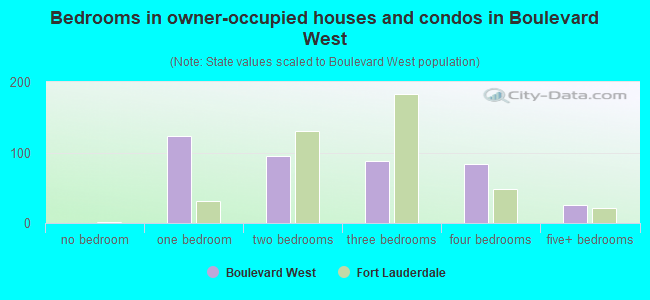 Bedrooms in owner-occupied houses and condos in Boulevard West