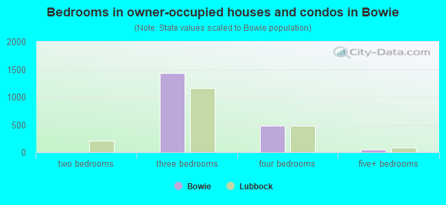 Bedrooms in owner-occupied houses and condos in Bowie