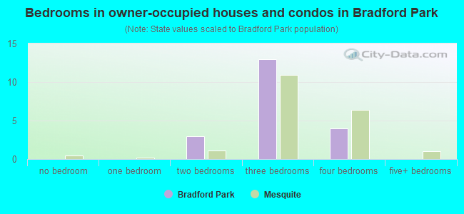 Bedrooms in owner-occupied houses and condos in Bradford Park