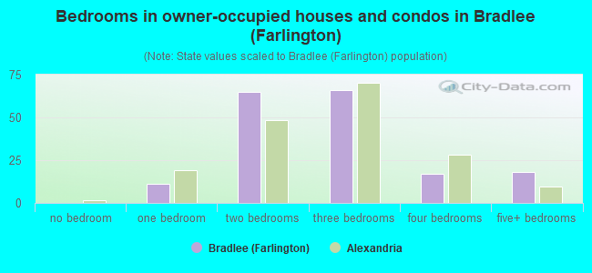 Bedrooms in owner-occupied houses and condos in Bradlee (Farlington)