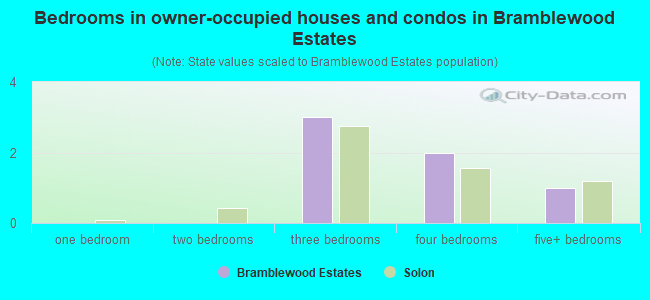 Bedrooms in owner-occupied houses and condos in Bramblewood Estates