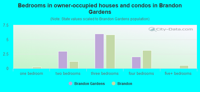 Bedrooms in owner-occupied houses and condos in Brandon Gardens