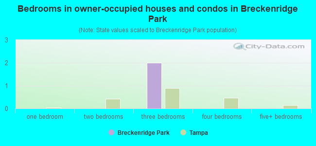 Bedrooms in owner-occupied houses and condos in Breckenridge Park
