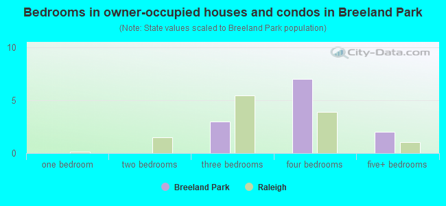 Bedrooms in owner-occupied houses and condos in Breeland Park