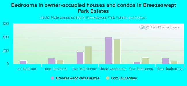 Bedrooms in owner-occupied houses and condos in Breezeswept Park Estates