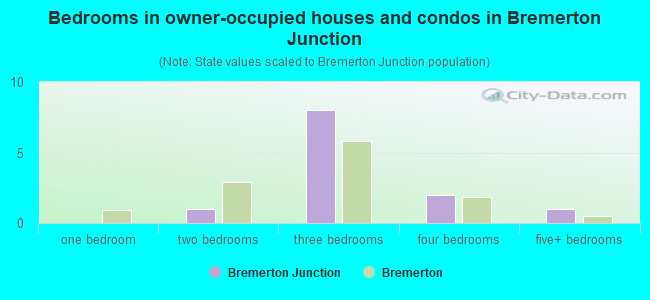 Bedrooms in owner-occupied houses and condos in Bremerton Junction