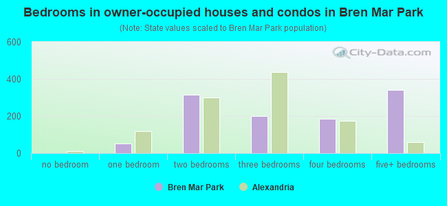 Bedrooms in owner-occupied houses and condos in Bren Mar Park