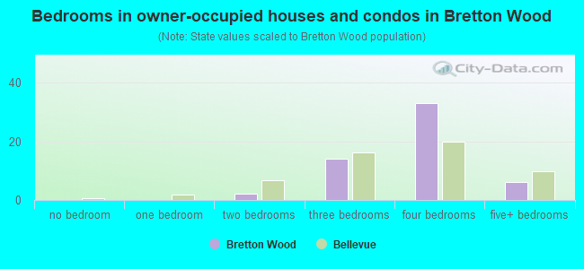 Bedrooms in owner-occupied houses and condos in Bretton Wood