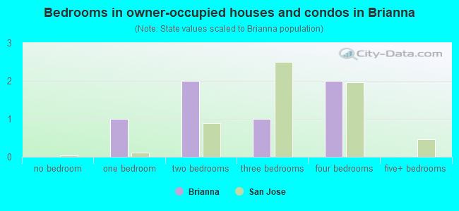 Bedrooms in owner-occupied houses and condos in Brianna