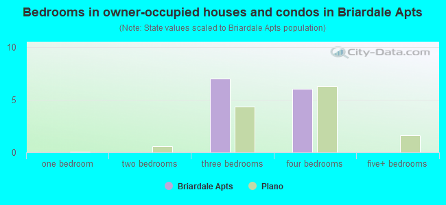 Bedrooms in owner-occupied houses and condos in Briardale Apts