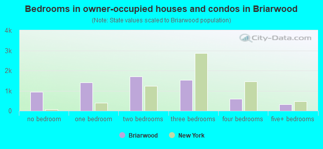 Bedrooms in owner-occupied houses and condos in Briarwood