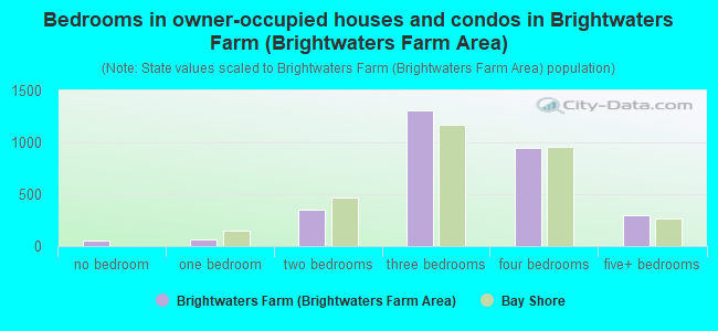Bedrooms in owner-occupied houses and condos in Brightwaters Farm (Brightwaters Farm Area)