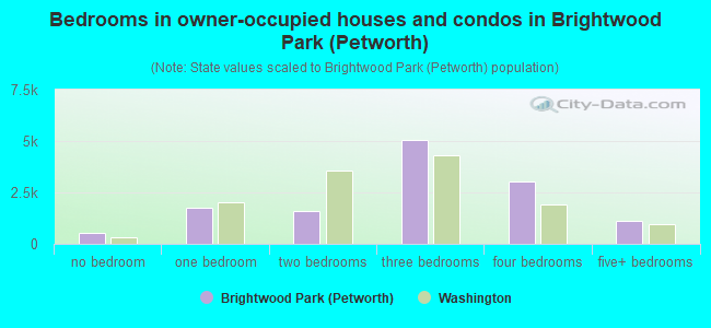 Bedrooms in owner-occupied houses and condos in Brightwood Park (Petworth)