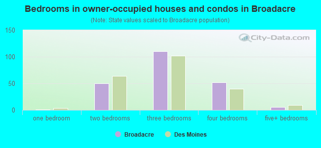 Bedrooms in owner-occupied houses and condos in Broadacre