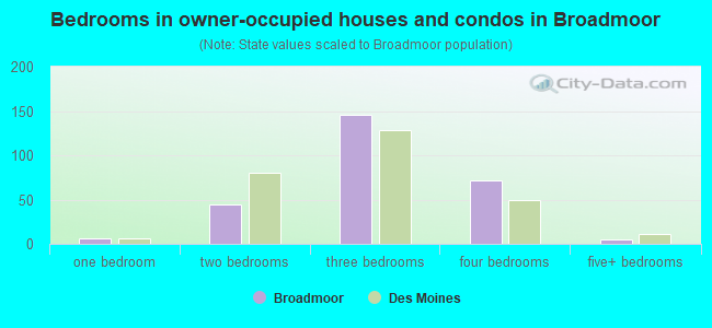 Bedrooms in owner-occupied houses and condos in Broadmoor