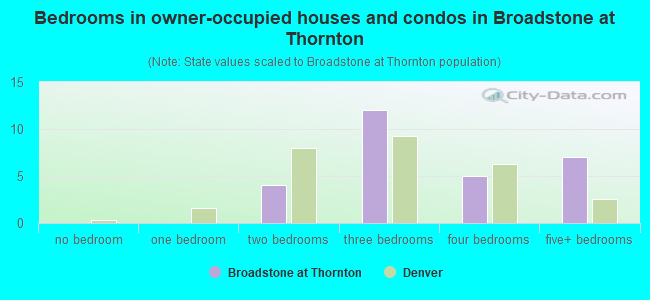 Bedrooms in owner-occupied houses and condos in Broadstone at Thornton