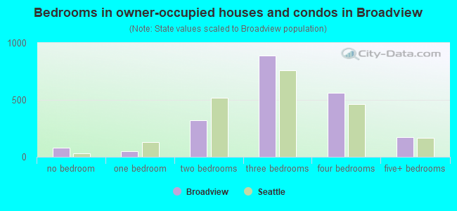 Bedrooms in owner-occupied houses and condos in Broadview