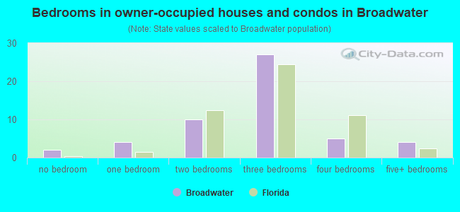 Bedrooms in owner-occupied houses and condos in Broadwater