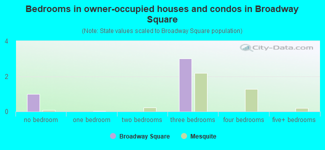 Bedrooms in owner-occupied houses and condos in Broadway Square