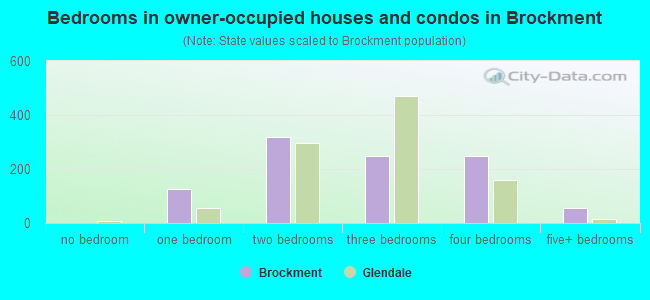 Bedrooms in owner-occupied houses and condos in Brockment