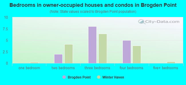 Bedrooms in owner-occupied houses and condos in Brogden Point