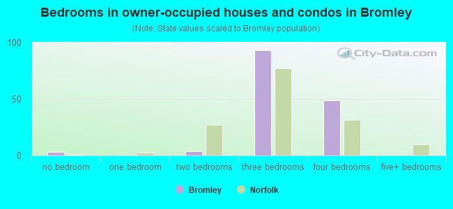 Bedrooms in owner-occupied houses and condos in Bromley