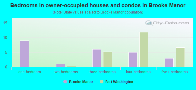 Bedrooms in owner-occupied houses and condos in Brooke Manor