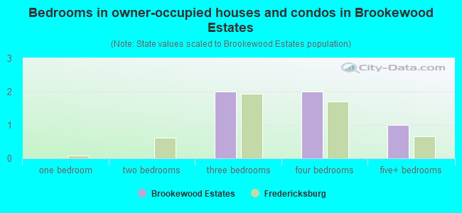 Bedrooms in owner-occupied houses and condos in Brookewood Estates