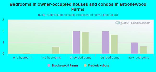 Bedrooms in owner-occupied houses and condos in Brookewood Farms