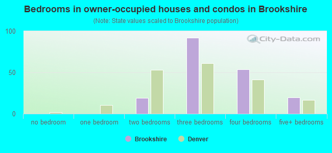 Bedrooms in owner-occupied houses and condos in Brookshire