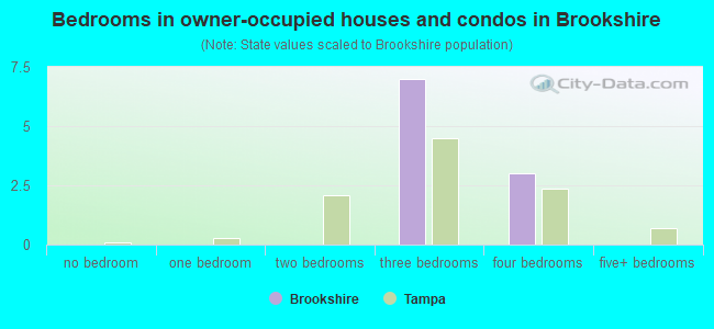 Bedrooms in owner-occupied houses and condos in Brookshire