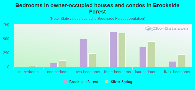 Bedrooms in owner-occupied houses and condos in Brookside Forest