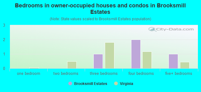 Bedrooms in owner-occupied houses and condos in Brooksmill Estates