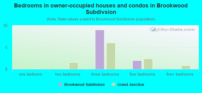Bedrooms in owner-occupied houses and condos in Brookwood Subdivsion