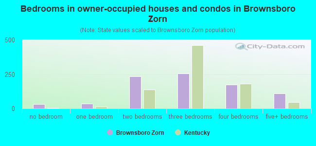 Bedrooms in owner-occupied houses and condos in Brownsboro Zorn