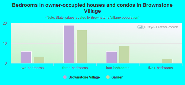 Bedrooms in owner-occupied houses and condos in Brownstone Village