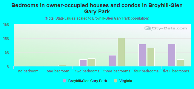 Bedrooms in owner-occupied houses and condos in Broyhill-Glen Gary Park