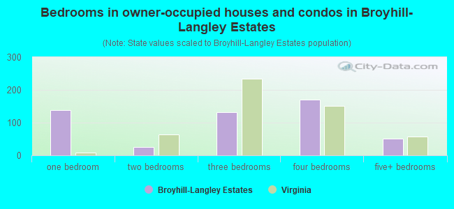 Bedrooms in owner-occupied houses and condos in Broyhill-Langley Estates