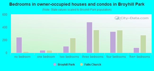 Bedrooms in owner-occupied houses and condos in Broyhill Park