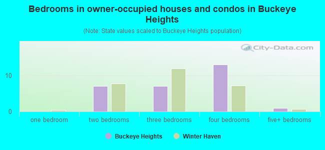 Bedrooms in owner-occupied houses and condos in Buckeye Heights