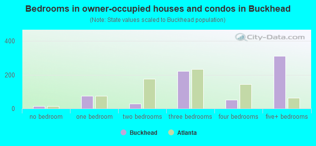 Bedrooms in owner-occupied houses and condos in Buckhead