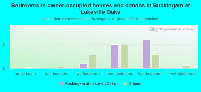 Bedrooms in owner-occupied houses and condos in Buckingam at Lakeville Oaks