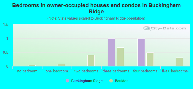 Bedrooms in owner-occupied houses and condos in Buckingham Ridge