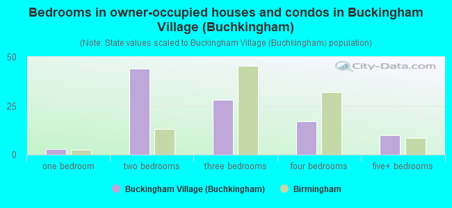 Bedrooms in owner-occupied houses and condos in Buckingham Village (Buchkingham)