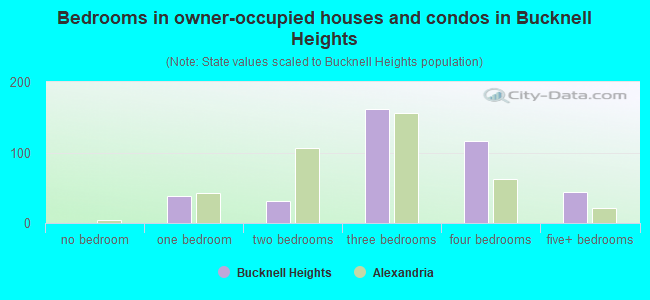 Bedrooms in owner-occupied houses and condos in Bucknell Heights