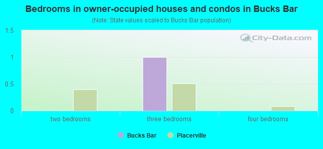 Bedrooms in owner-occupied houses and condos in Bucks Bar